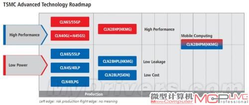 台积电：28nm GPU高可提速45％