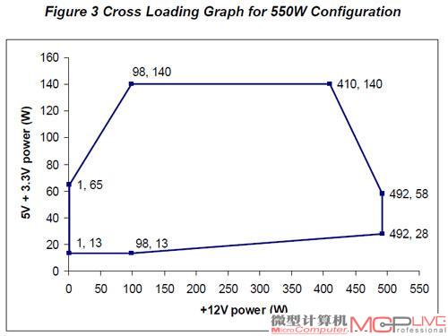 我们将严格按照ATX 12V和EPS 12V规范中的交叉负载参数来进行测试。
