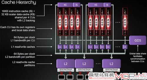 Tahiti使用了丰富的缓存设计