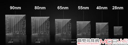 显卡生产工艺的进化
