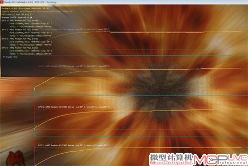 HD 7970 4Way CrossFireX在FurMark拷机时，四颗GPU核心的温度明显提升了不少。