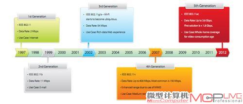15年来无线网络标准的演化