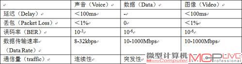 多媒体的传输需求