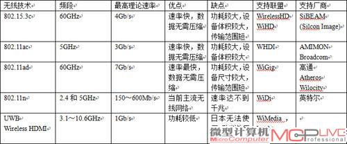 新一代高速无线网络技术的对比