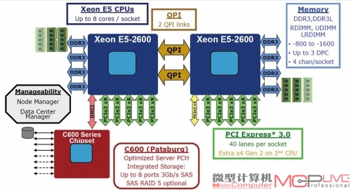 至强E5系统的整体互联示意。