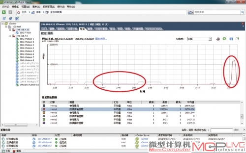 红色方框内显示了万兆网络（vmnic4，1.2GB/s）与千兆网络（vmnic2，接近120MB/s）峰值速率的对比，正好是10倍的差距。两个红色椭圆框的对比则更直观，左侧是千兆网络迁移的状况，可以看到分两批迁移（每批4个VM），中间的停顿比较长；右侧的万兆网络迁移时间（横轴）短很多，纵轴（传输率）则相当高。