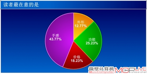 大家对手感的关注度远超其他因素