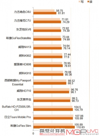 FastCopy大文件读写性能(MB/s)