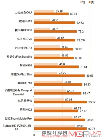 FastCopy小文件读写性能(MB/s)