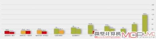 2000元级英特尔平台性能测试(柱状图数据)