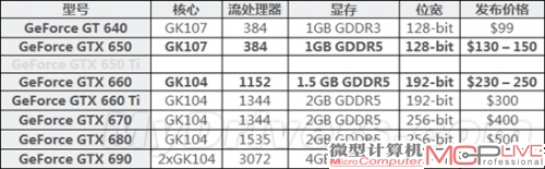 GeForce GTX 660/650下周携手登场：基本规格泄露