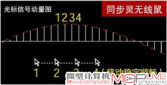 双飞燕【同步灵】高端无线技术获国家发明专利