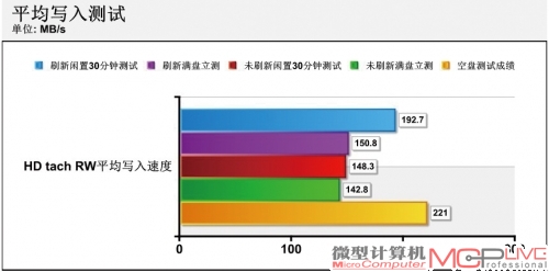 修改BIOS前后SSD RAID 0系统测试成绩对比